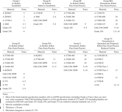 Table 2-3a—Material Groups, SI Units (See Figure 2-1 and Note 1 Below)