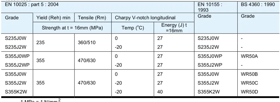 Table 5 – EN 10025 : part 6 : 2004 Flat products of high yield strength structural steels in the quenched and tempered condition 