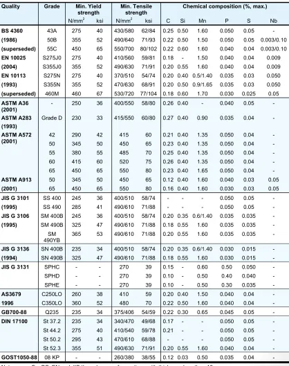 Table 6 – Comparison between general structural steel specifications 