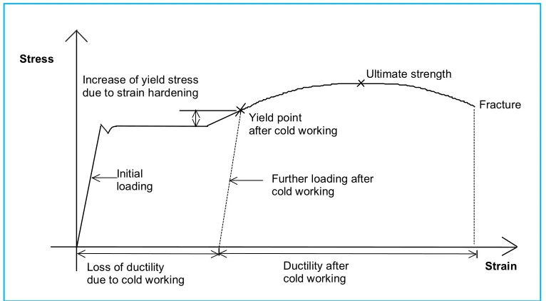 Figure 2 – Comparison of corner radius of hot finished and cold formed hollow sections 