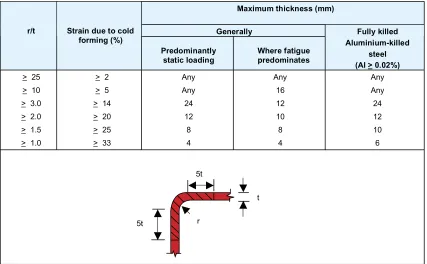Table 7 – Conditions for welding cold-deformed zones and adjacent material 