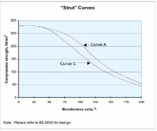 Figure 3 – Compression/Slenderness curves for columns 