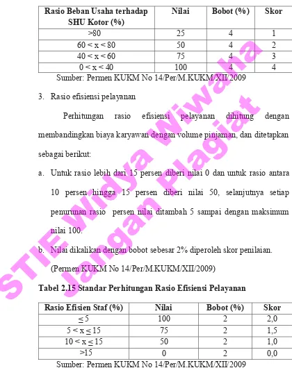 Tabel 2.14 Standar Perhitungan Rasio Beban Usaha Terhadap SHU          