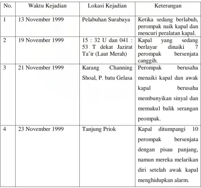 Tabel 1 Perompakan yang terjadi dalam kurun tahun 1999 - 2003 