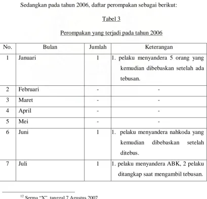 Tabel 3 Perompakan yang terjadi pada tahun 2006 