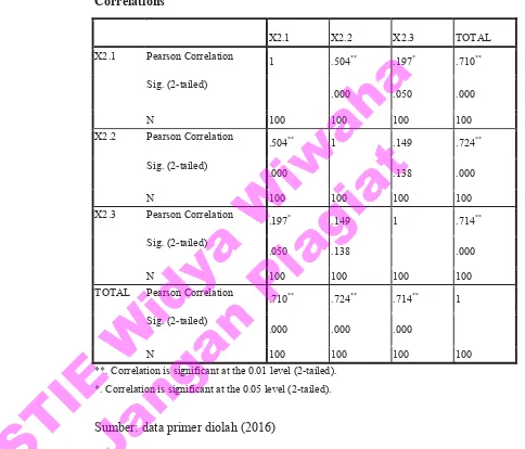 Tabel 4.6 Hasil Uji Validitas Variable Sosial (X2) 