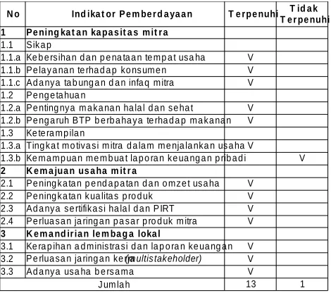 Tabel 1. Pengukuran efektivitas penyaluran bantuan MM terhadap Program KPMS di Bidara Cina