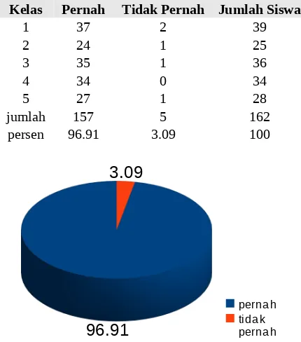 Tabel 2. Pengetahuan siswa terhadap hukum pornografi dalam Islam