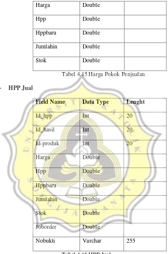 Tabel 4.16 HPP Jual  