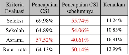 Tabel 2. Hasil Pencapaian CSI SMART EI