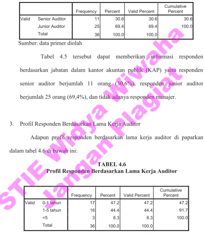 Tabel 4.6 tersebut dapat memberikan informasi responden 