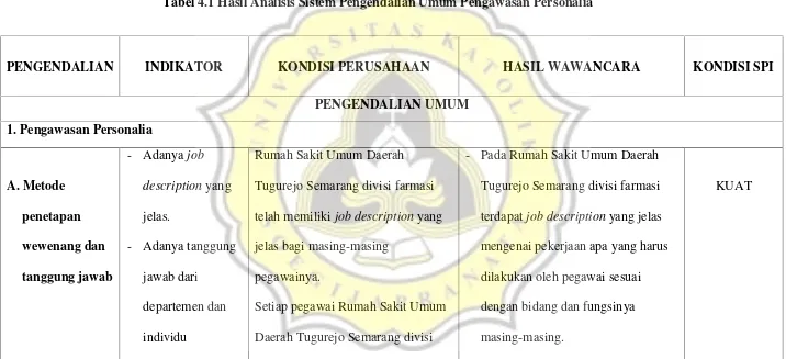 Tabel 4.1 Hasil Analisis Sistem Pengendalian Umum Pengawasan Personalia