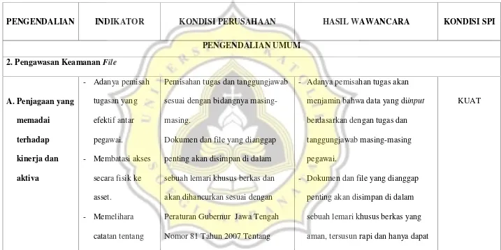 Tabel 4.3 Hasil Analisis Sistem Pengendalian Umum Pengawasan Keamanan File