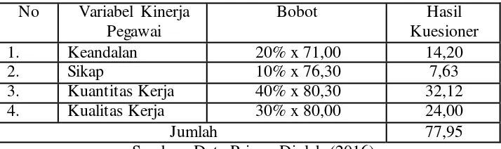 Tabel 4.2 Kinerja  Pegawai Dinas Pendidikan, Kebudayaan, Pemuda dan Olahraga Kabupaten Purworejo Bidang PAUDNI Tahun 2016 
