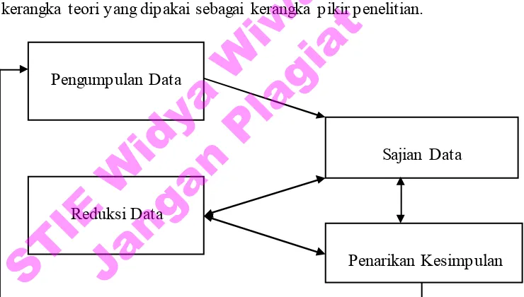 Gambar 3.1. Komponen-Komponen Analisis Data Model Interaktif Sumber : Sugiyono (2010) 