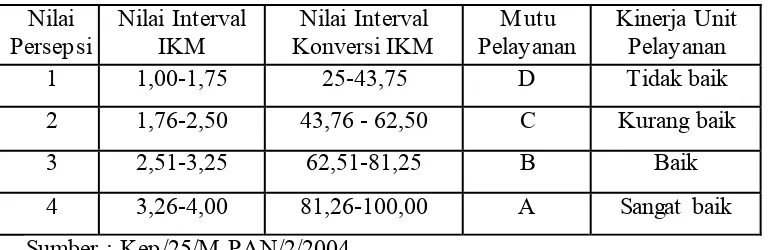 Tabel 4.6 Interval Nilai  