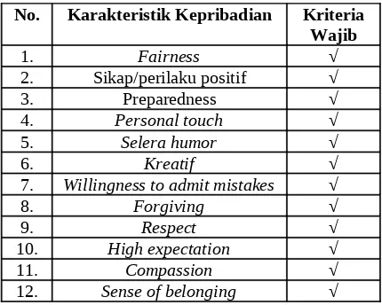 Tabel 1. Aspek-aspek Kepribadian yang Harus 