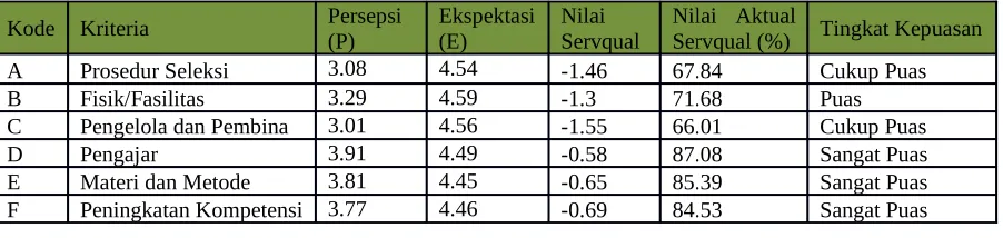 Gambar 1. Pembagian Kuadran Importance Performance Analysis