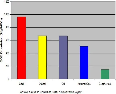 Figure 6. Comparison Graph of CO2 emissions from various energy sources