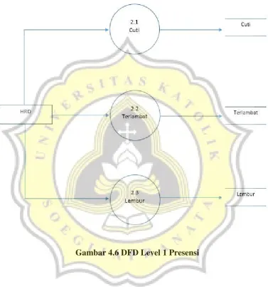 Gambar 4.6 DFD Level 1 Presensi 