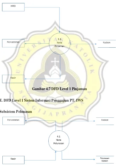 Gambar 4.7 DFD Level 1 Pinjaman 