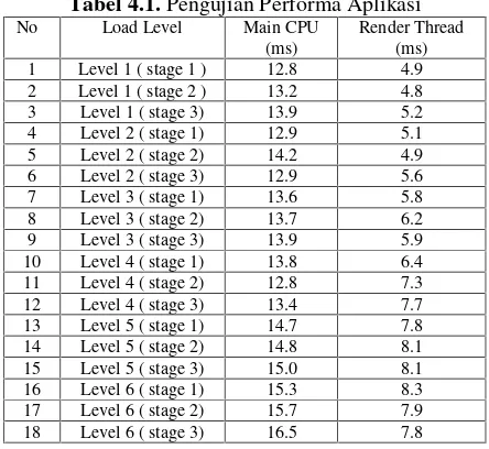 Tabel 4.1. Pengujian Performa Aplikasi