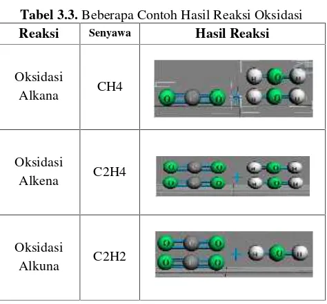 Tabel 3.3. Beberapa Contoh Hasil Reaksi Oksidasi