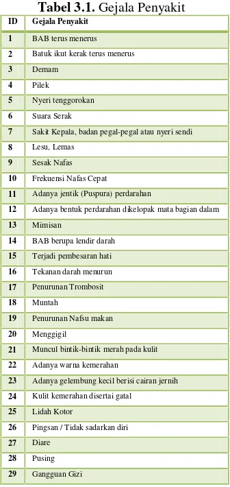 Tabel 3.1. Gejala Penyakit