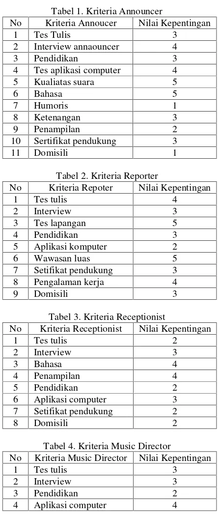 Tabel 1. Kriteria Announcer