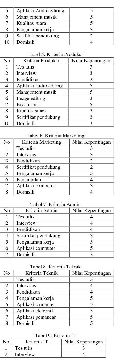 Tabel 6. Kriteria Marketing