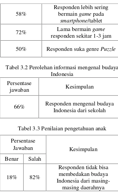 Tabel 3.2 Perolehan informasi mengenal budaya