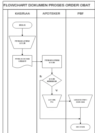 Gambar 1. Flowchart Dokumen Proses Order Obat