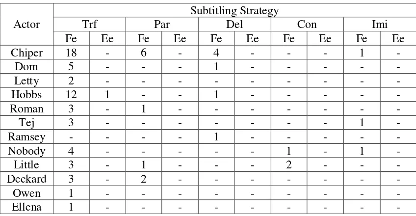 Table 1. Subtitling Strategy 