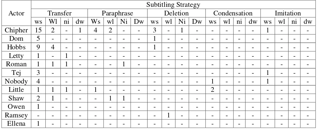 Table 2. Subtitling Strategy 