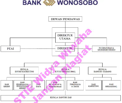 Gambar  4.7Logo dan Struktur Organisasi PD BPR Bank Wonosobo