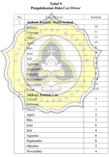 Pengalokasian Data Tabel 9 Cost Driver 
