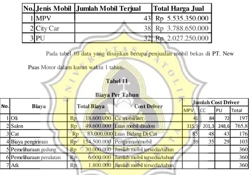 Tabel 11 Biaya Per Tahun 
