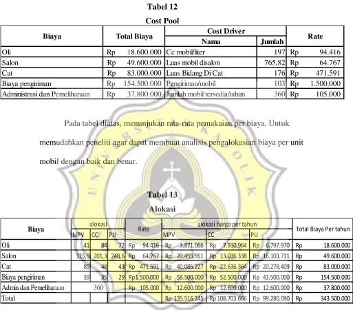 Tabel 12 Cost Pool 