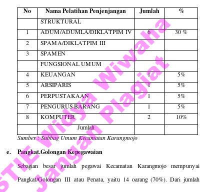 STIE Widya Wiwaha Sebagian besar jumlah pegawai Kecamatan Karangmojo mempunyai Pangkat/Golongan III atau Penata, yaitu 14 oarang (70%)