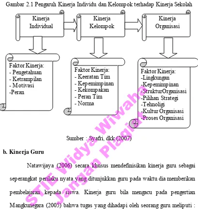 Gambar 2.1 Pengaruh Kinerja Individu dan Kelompok terhadap Kinerja Sekolah 