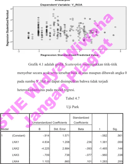 STIE Widya Wiwaha Grafik 4.1  Grafik 4.1 adalah grafik Scatterplot  menunjukkan titik-titik menyebar secara acak serta tersebar baik di atas maupun dibawah angka 0 pada sumbu Y