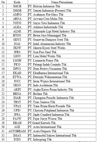 Tabel 4.1 Daftar Perusahaan Manufaktur yang Terdaftar di Bursa Efek Indonesia  