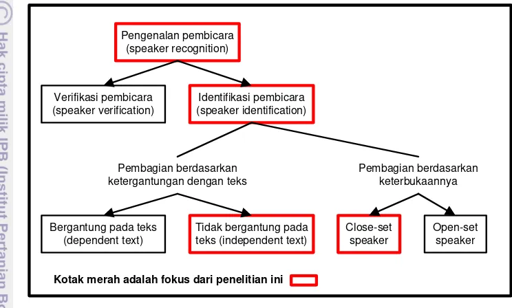 Gambar 2. Ilustrasi fokus penelitian 