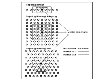 Gambar 7. Ilustrasi berbagi radius tetangga dan topologi pada jaringan SOM 