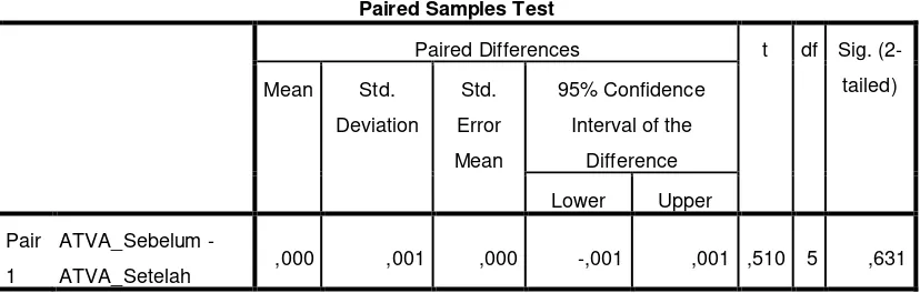 Tabel 4.5 Hasil Uji Paired Sample T Test Variabel Average Trading Volume Activity 