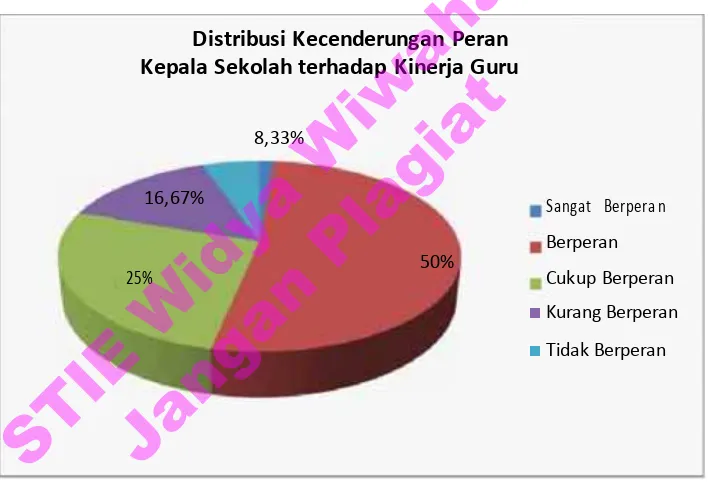 Gambar  2 . Pie Chart Distribusi Kecenderungan Peran Kepala Sekolah terhadap Kinerja Guru 