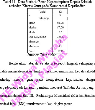 Tabel 11 . Data Statistik Peran Kepemimpinan Kepala Sekolah terhadap Kinerja Guru pada Kompetensi Kepribadian 