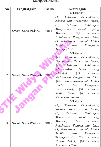 Tabel 4.1 Daftar Penghargaan Swasti Saba 