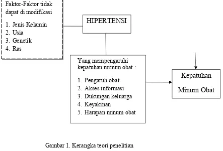 Gambar 1. Kerangka teori penelitian