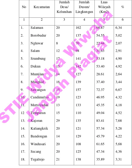 Tabel IV.1. Pembagian Wilayah Administrasi dan Luas Wilayah Kabupaten Magelang 